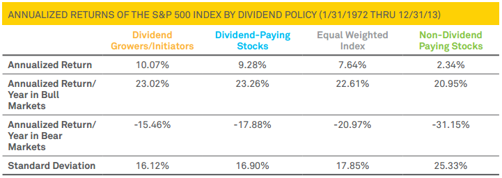 Dividend paying vs. non-dividend stocks