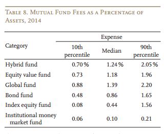 Mutual fund fee table