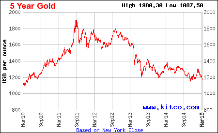 Five-year price chart of gold