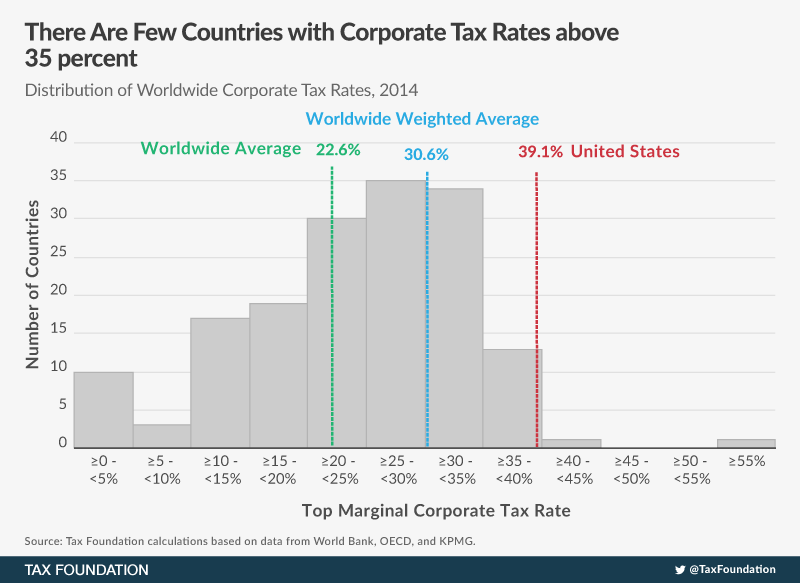 comparing tax rates around the world