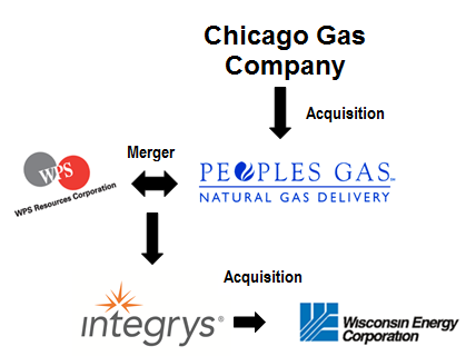 history of chicago gas company