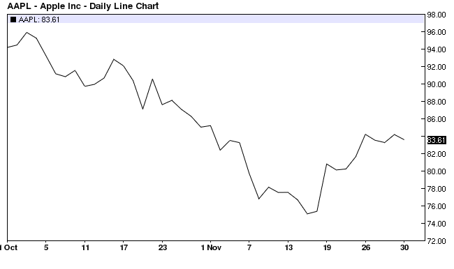 Apple Ic. Daily Line Chart 2001