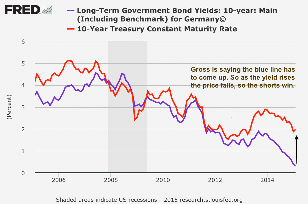 us treasury and german bond yields