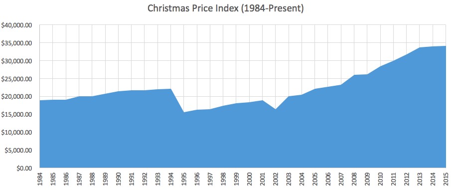 Christmas Price Index (1984-Present)