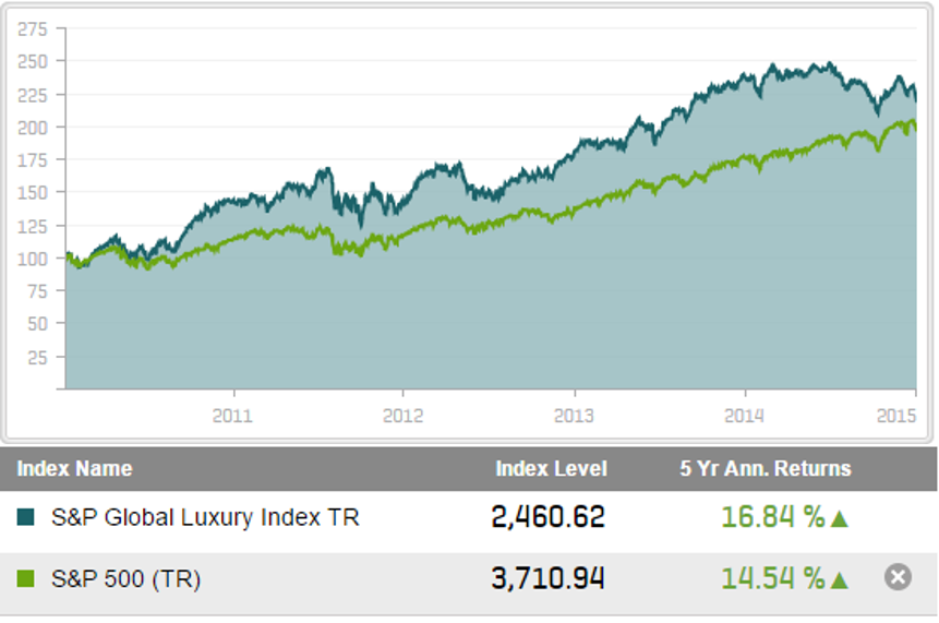 global luxury index vs S&P 500
