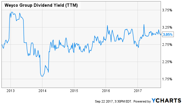 Weyco Group Dividend Yield (TTM)