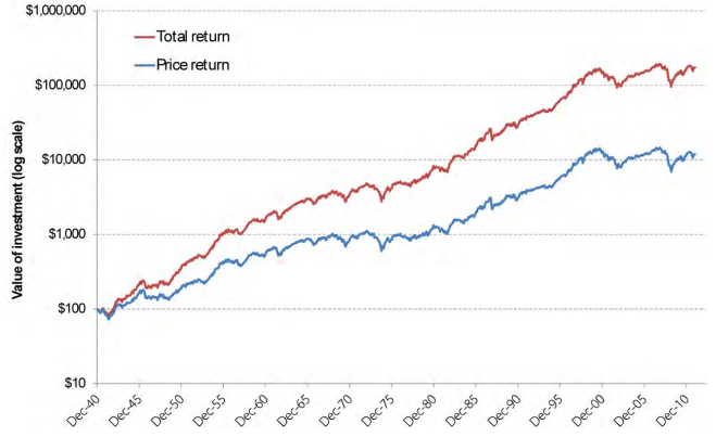 total and price returns of dividends