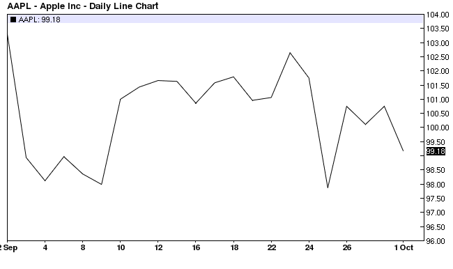 Apple Inc. Daily Line Chart 2014