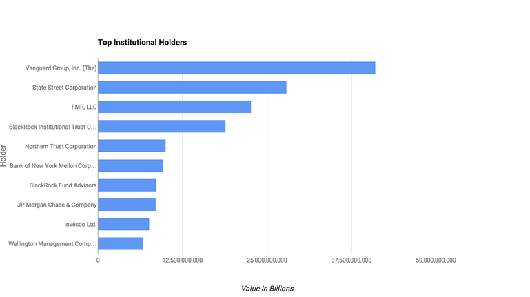 Top Institutional Holders