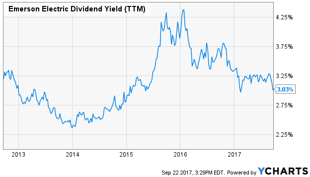 Emerson Electric Dividend Yield (TTM)