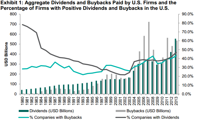 comparing aggregate dividends and buybacks for US companies