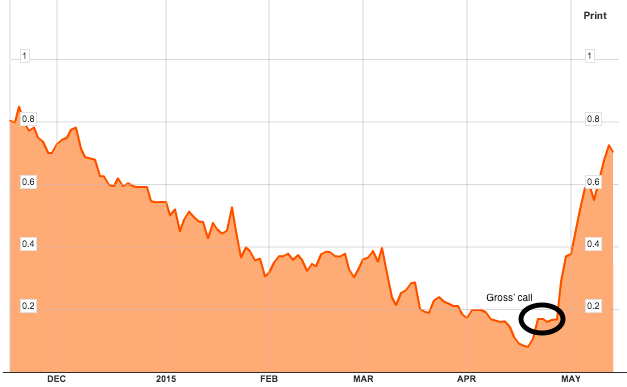 1-Year Chart of German 10-Year Bund Yields