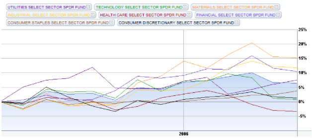 Sector Performance vs. S&P 500