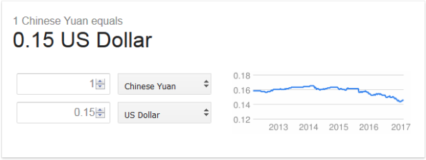 Chinese Yuan Exchange Rate With USD