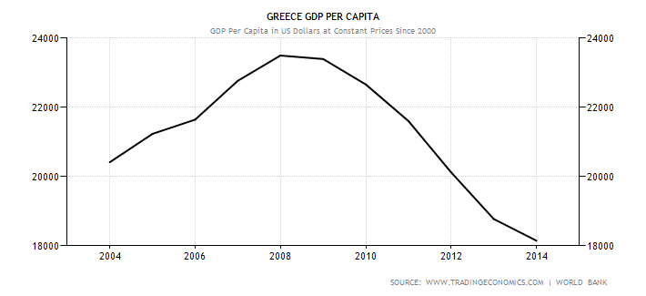 Chart of Greece GDP Per Capita