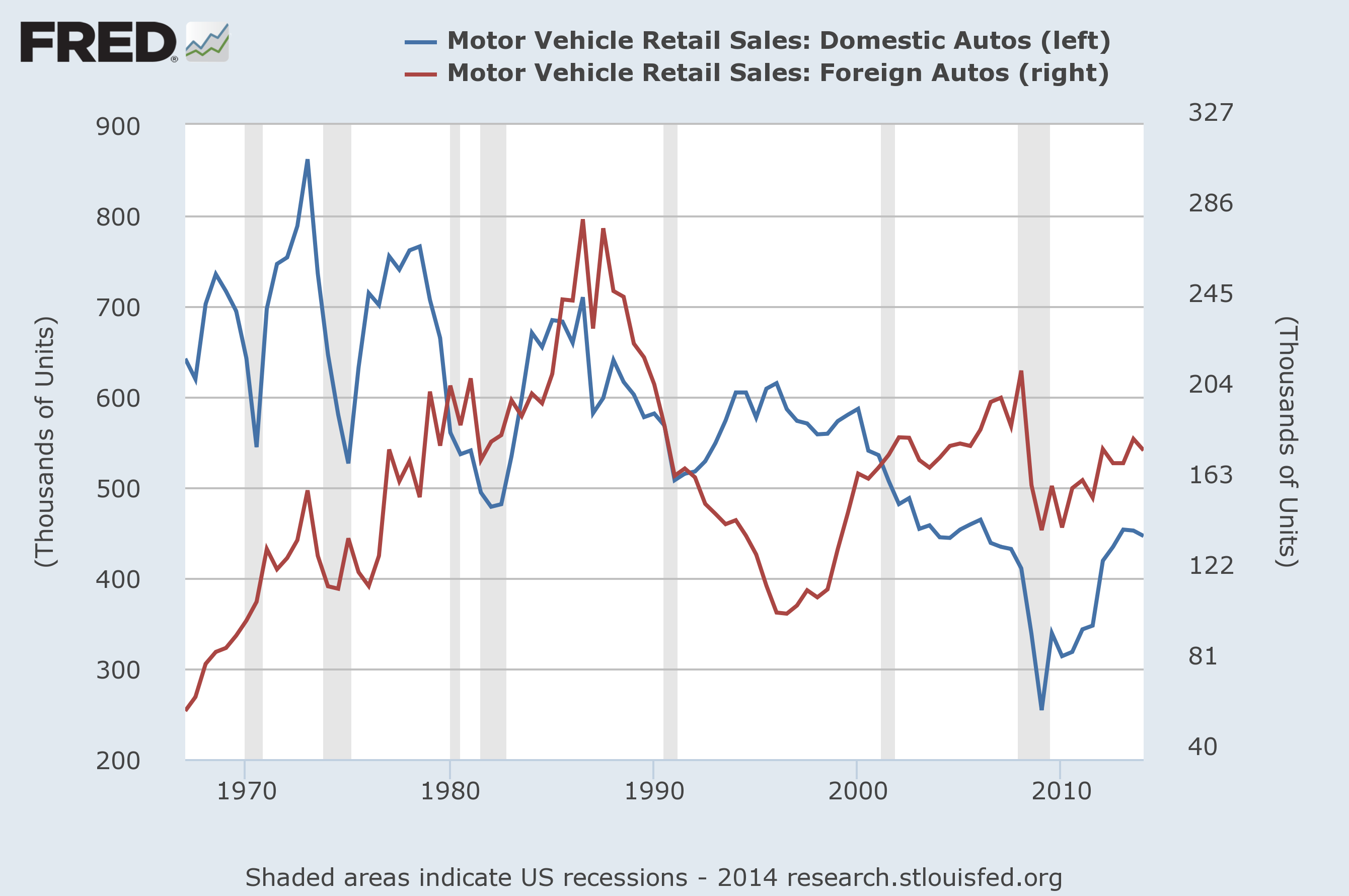 Domestic vs Foreign auto sales