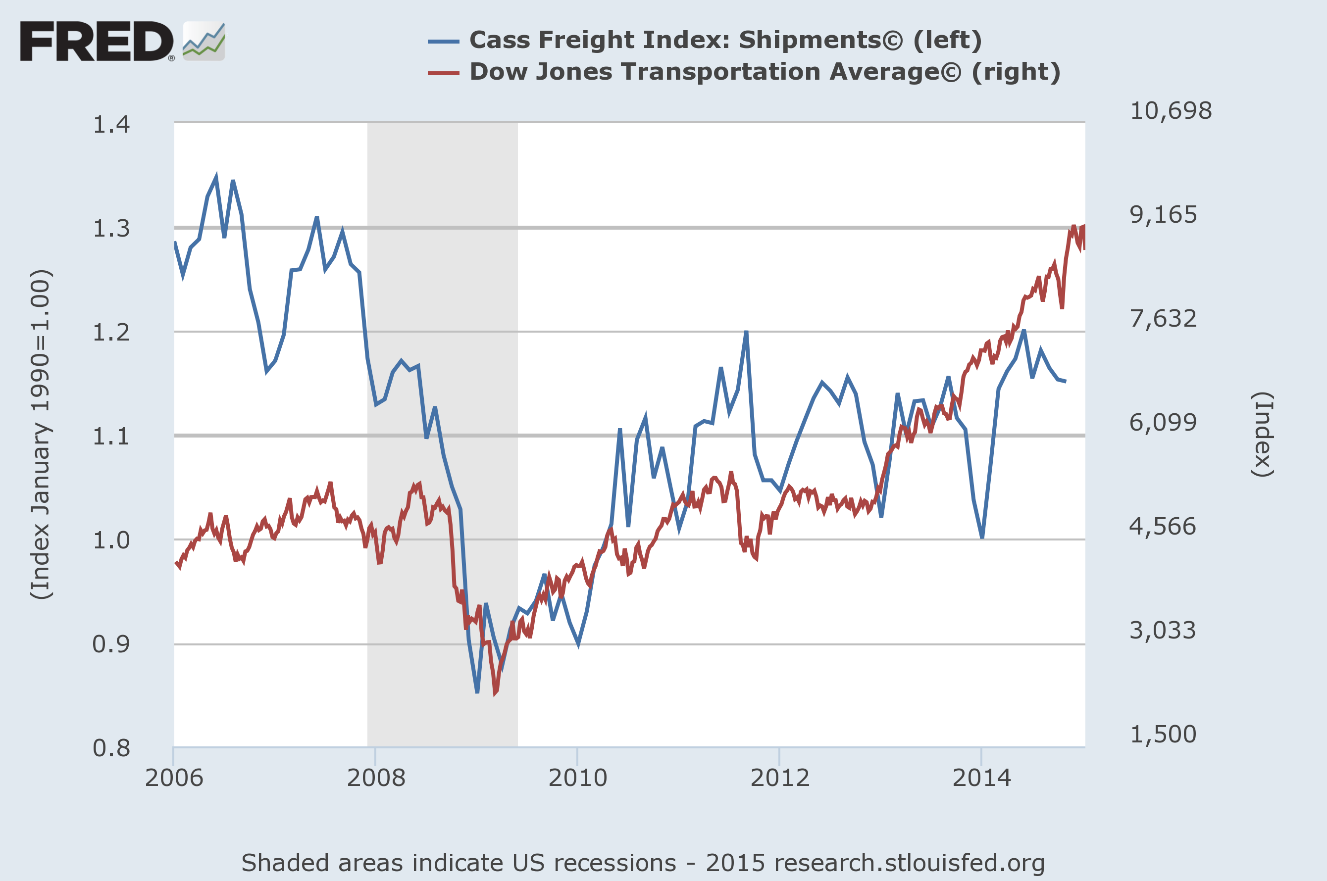 cass freight index vs. transport index