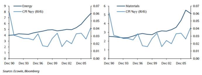 Dividend Growth in Energy, Materials Sector