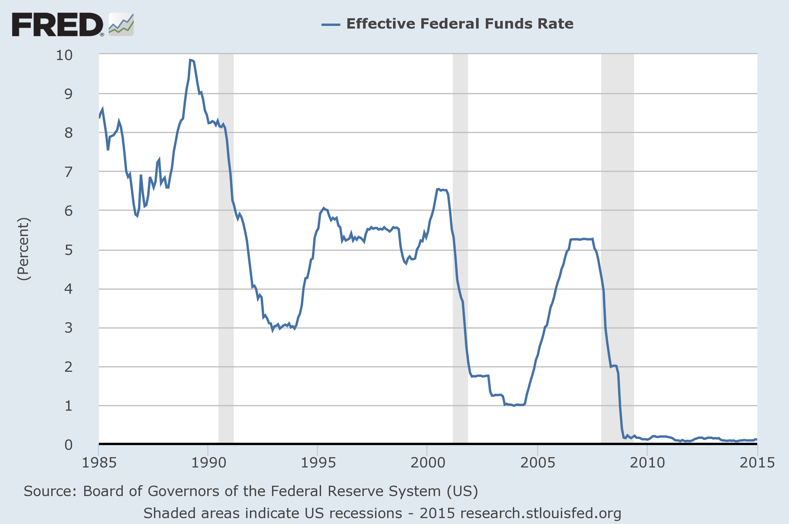 history of rate hikes