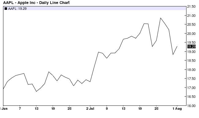 Apple Inc Daily Line Chart 2007