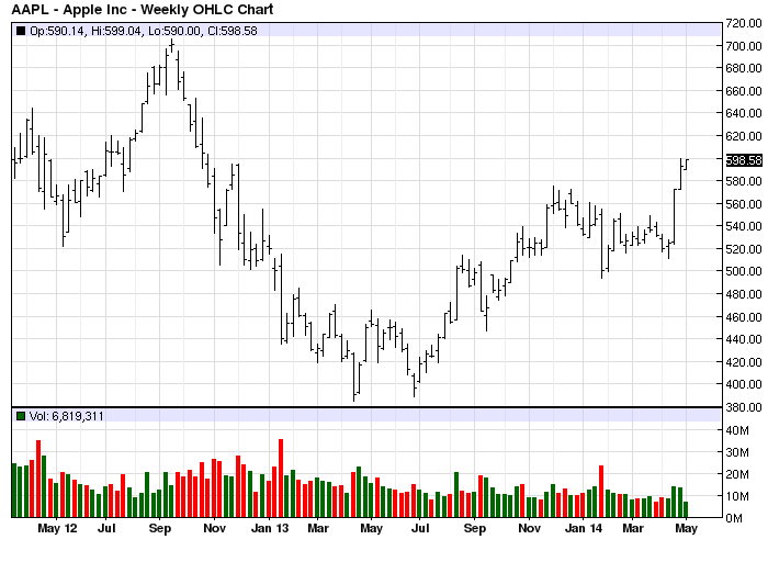 Apple dividend announcement