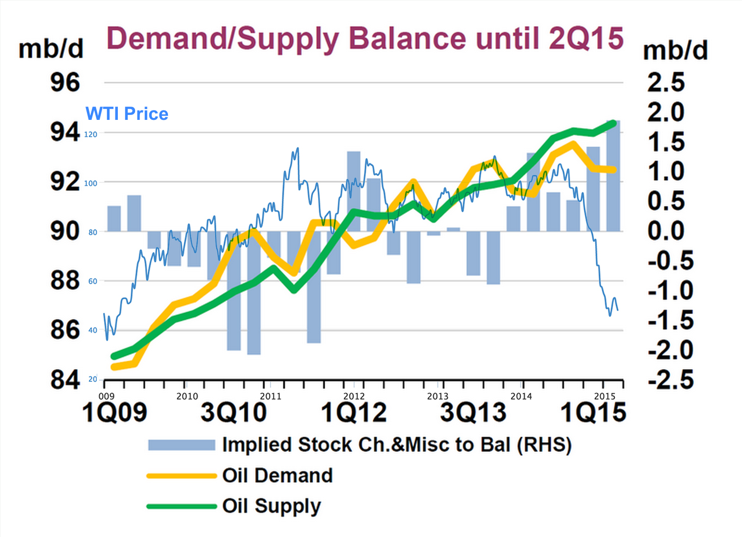 An image depicting the supply, demand and price of crude oil.