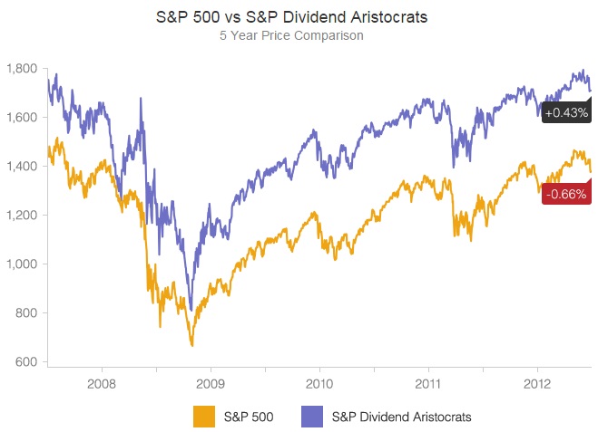S&P 500 vs S&P Dividend Aristocrats