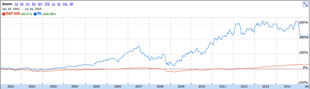 Ralph Lauren comparison with S&P 500