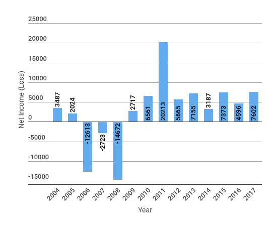 Ford Annual Net Income (Loss)