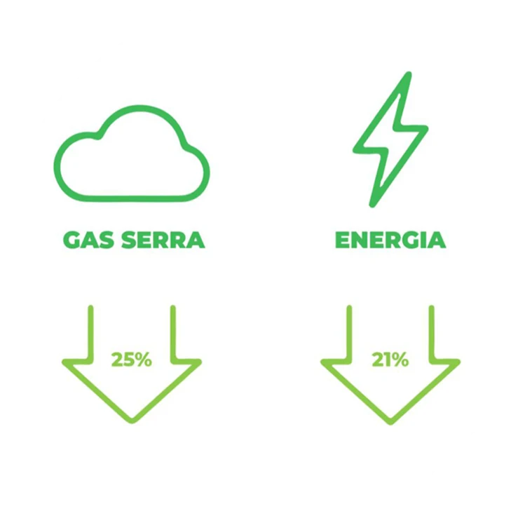 gas serra riduzione del 25% ed energia riduzione del 21%
