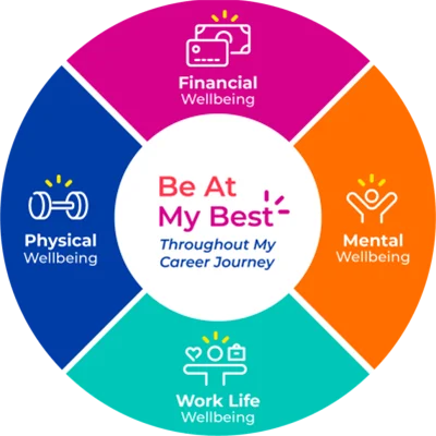 Le aree di intervento per il benessere dei dipendenti in P&G