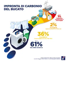 impronta di carbonio del bucato che mostra che il 61% dell'impatto avviene nella fase di utilizzo del prodotto.