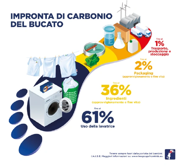 Impronta di carbonio del bucato, dalla produzione all’uso dei detersivi