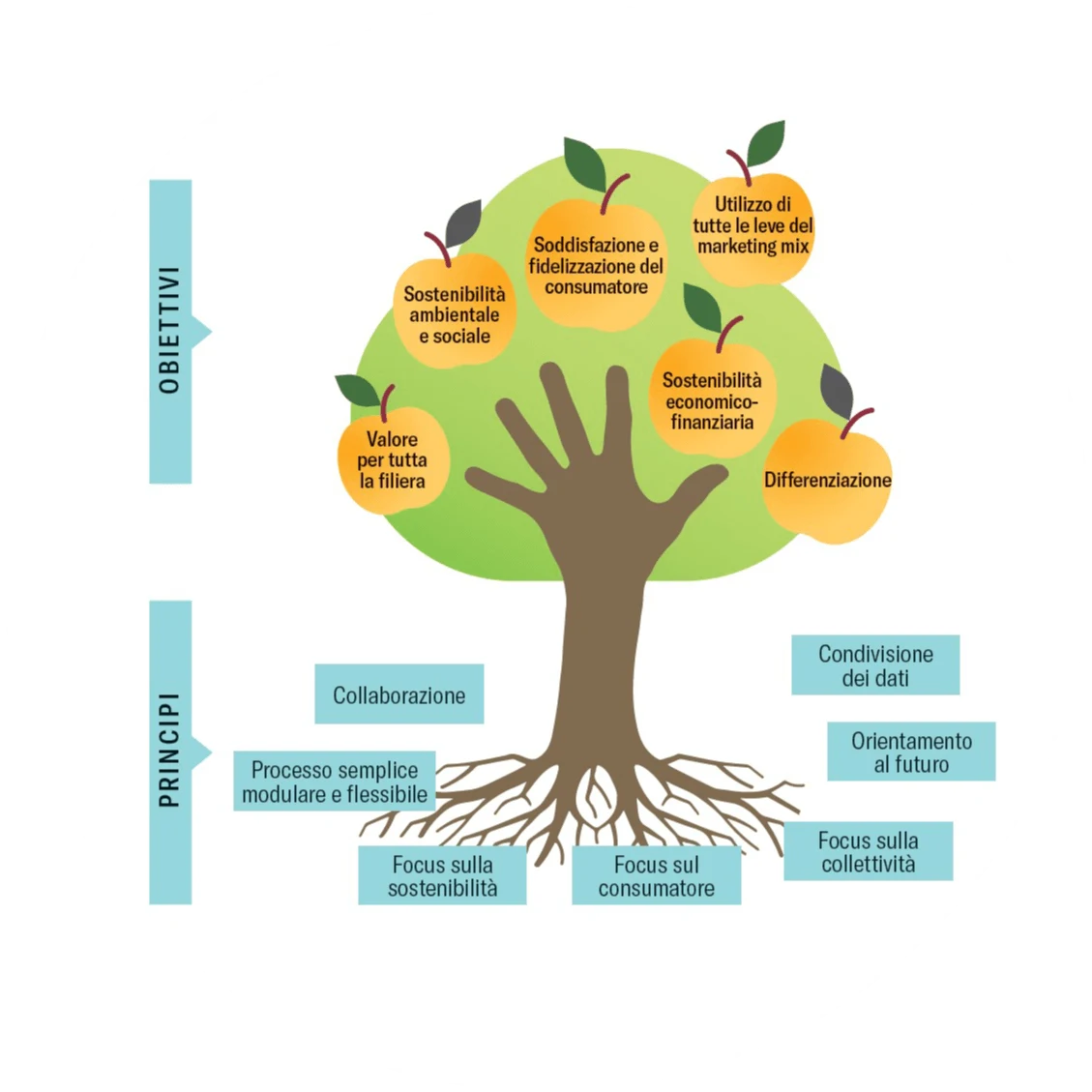 Albero degli obiettivi - immagine