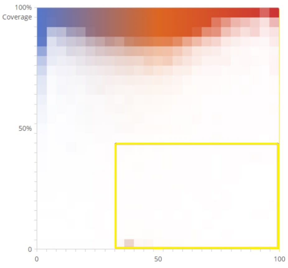 predictive coding low coverage