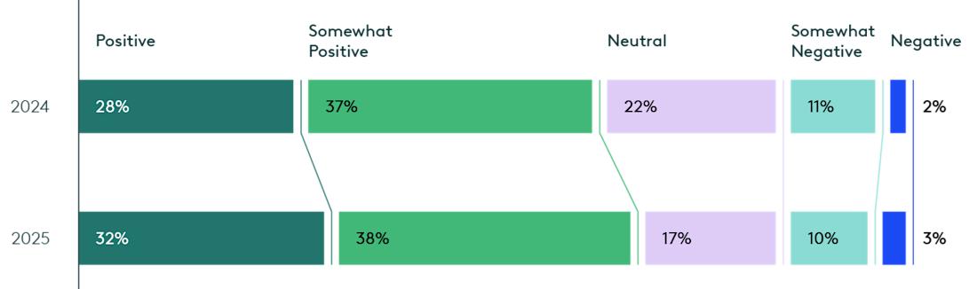 2025 Innovation Report Chart - Fig. 12