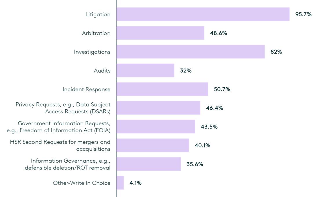 Ediscovery Use Cases and Workflows