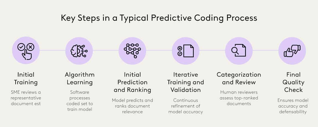 Key Steps in a Typical Predictive Coding Process