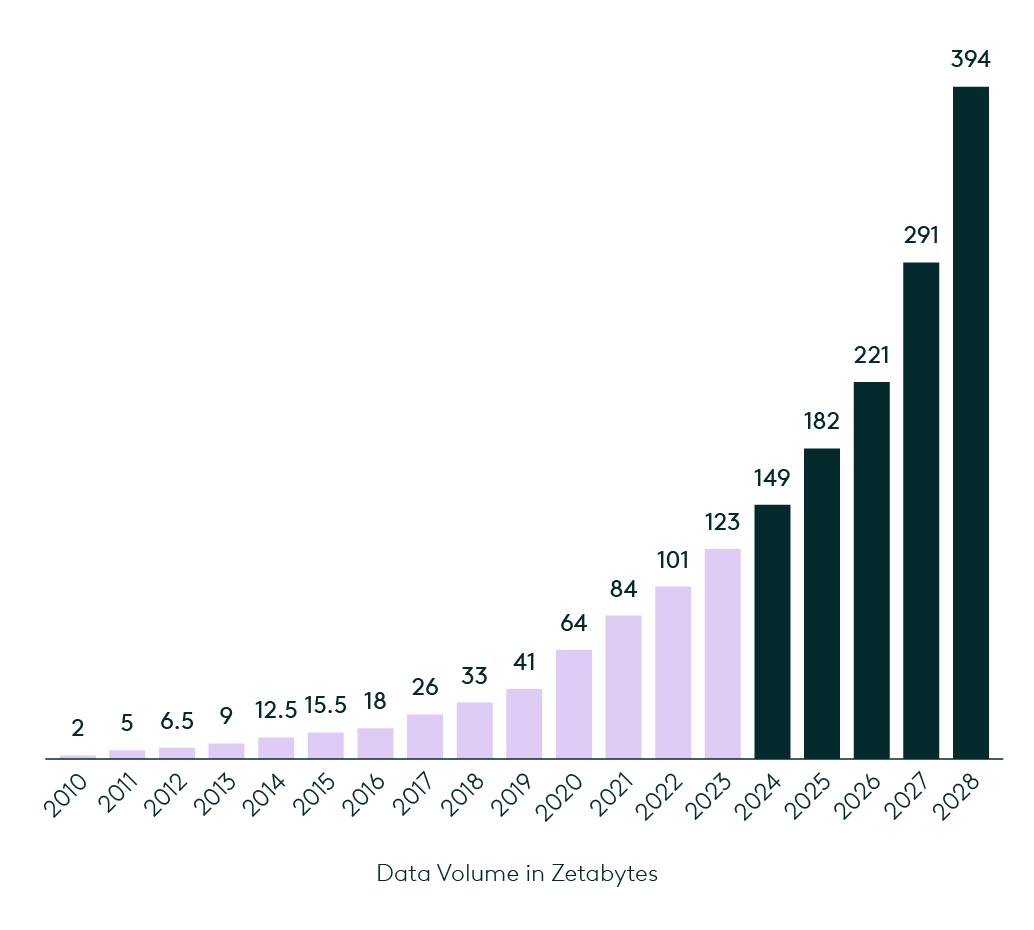 Amount of Data in the World from 2010 to 2028