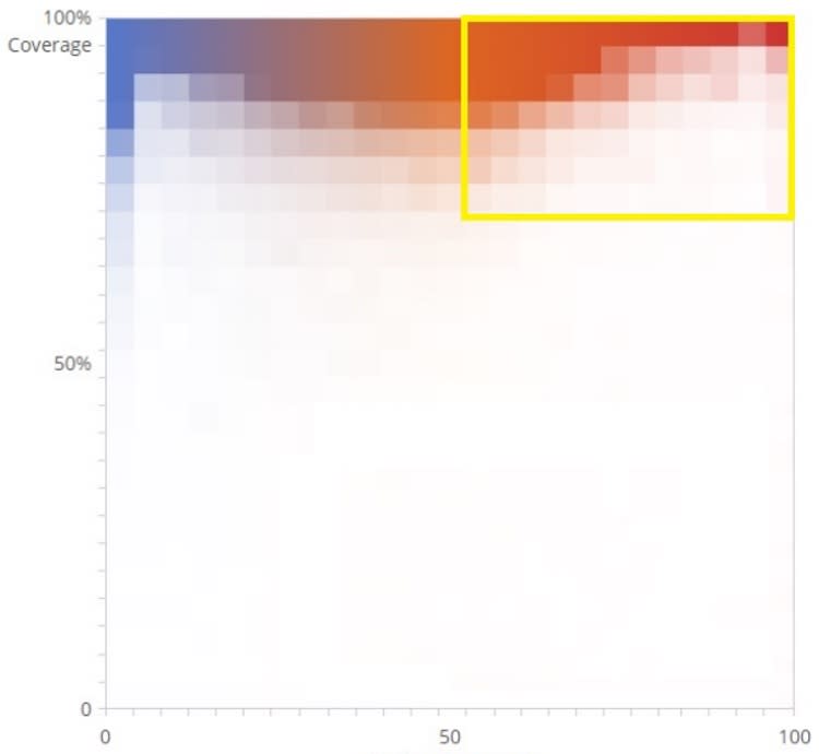 Predictive Coding 3