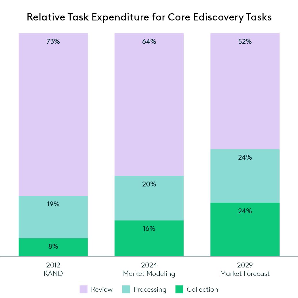 Relative Task Expenditures for Core Ediscovery Tasks