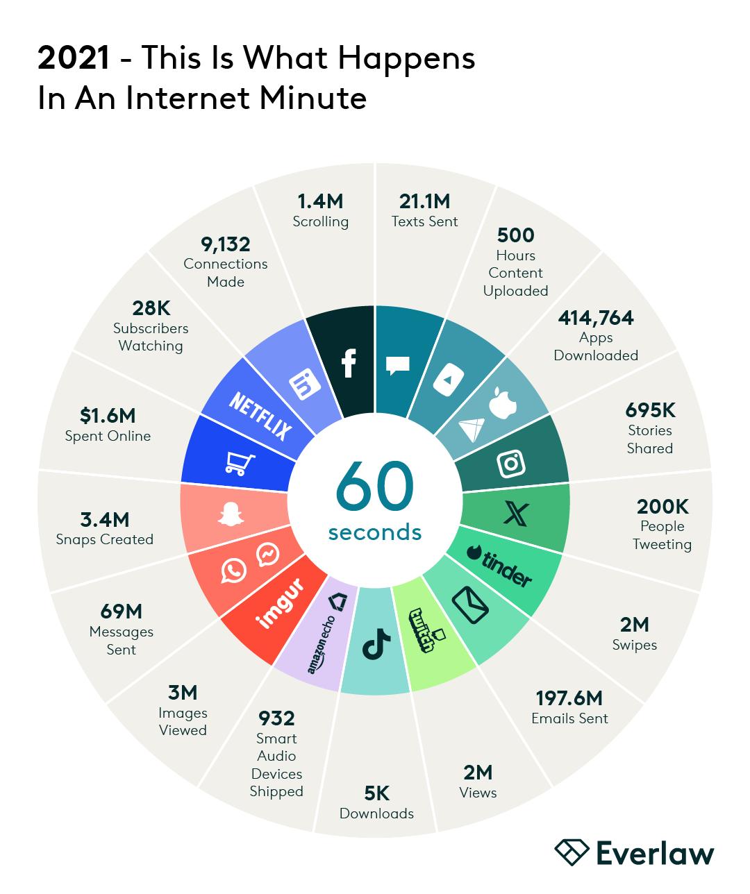 2021 This is What Happens In An Internet Minute
