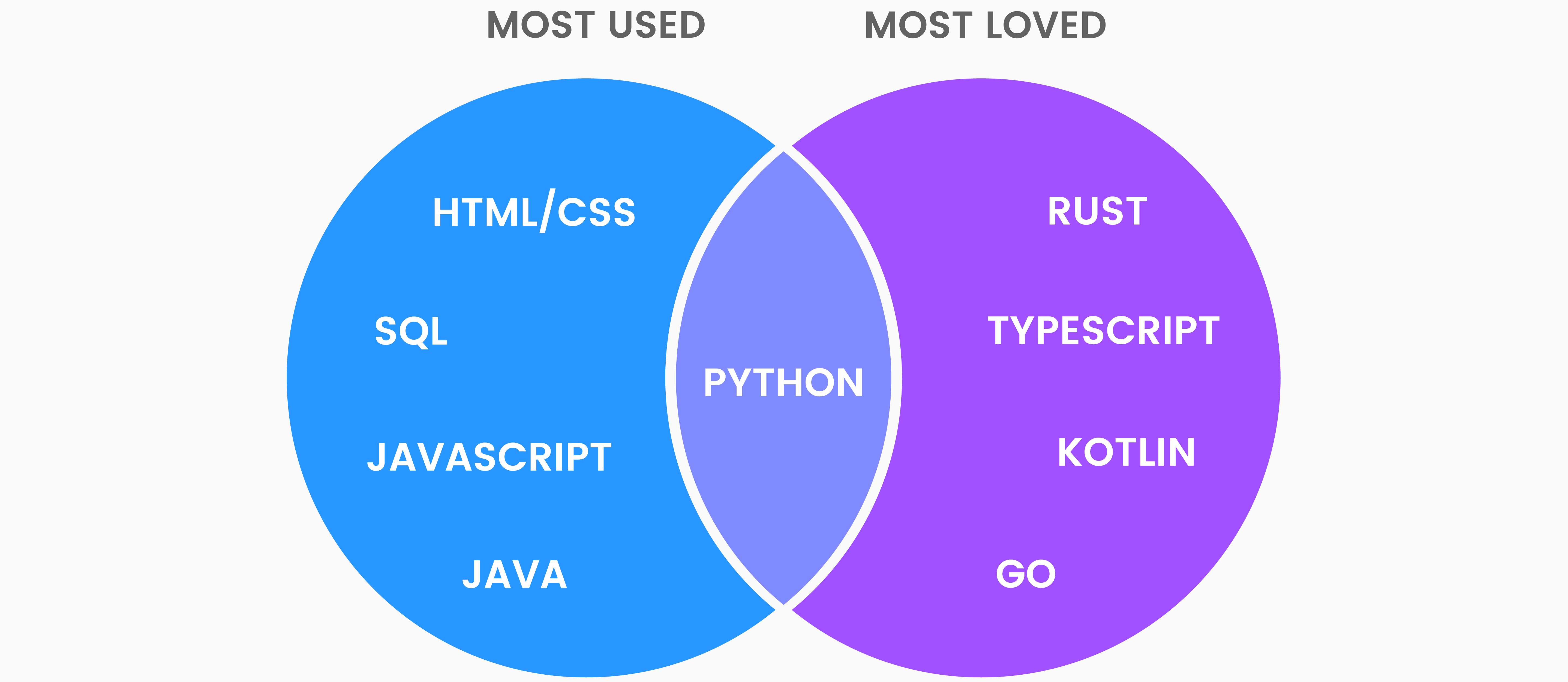Most Loved, Most Used Languages, Venn Diagram
