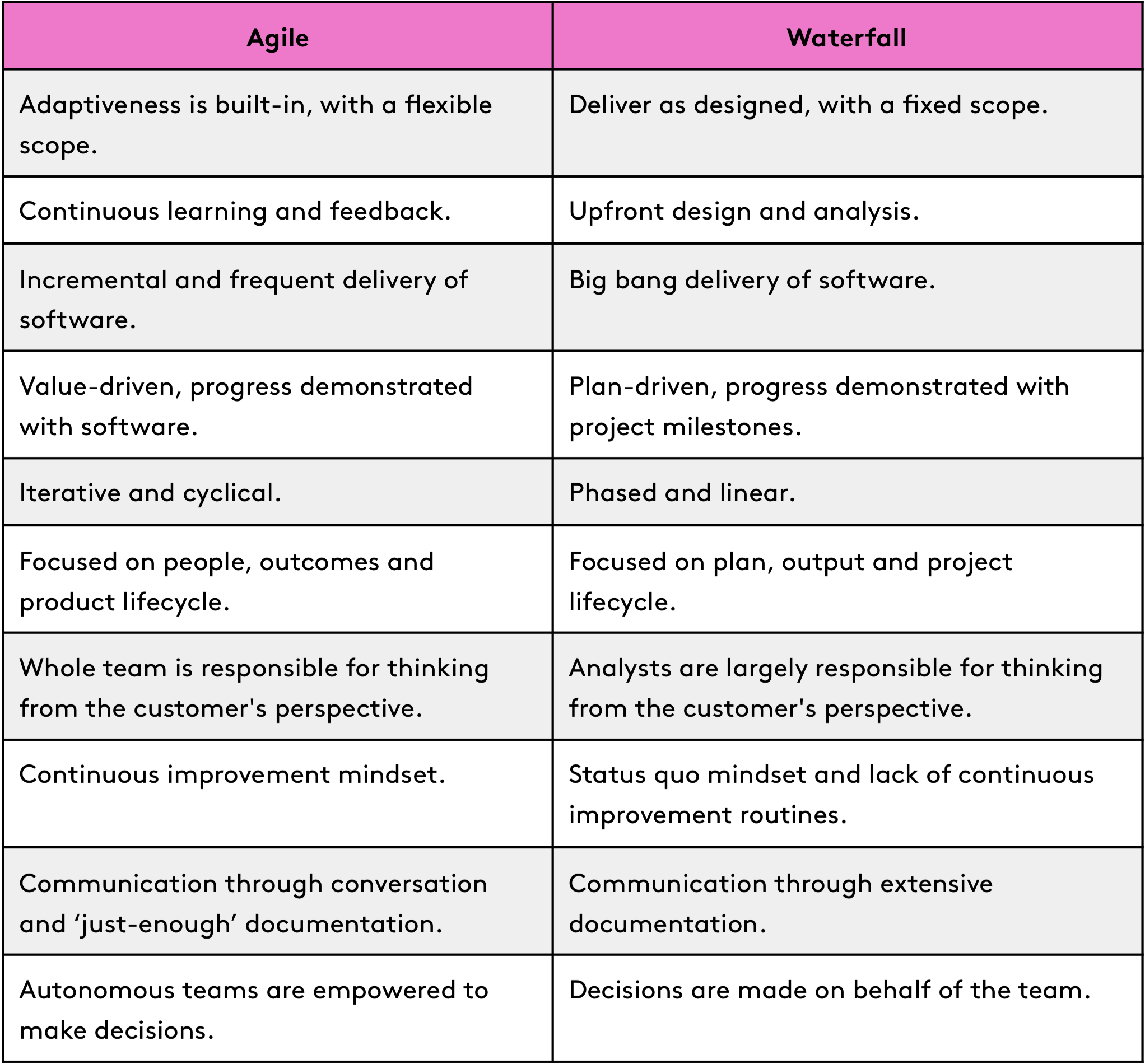 Agile Vs Waterfall Table