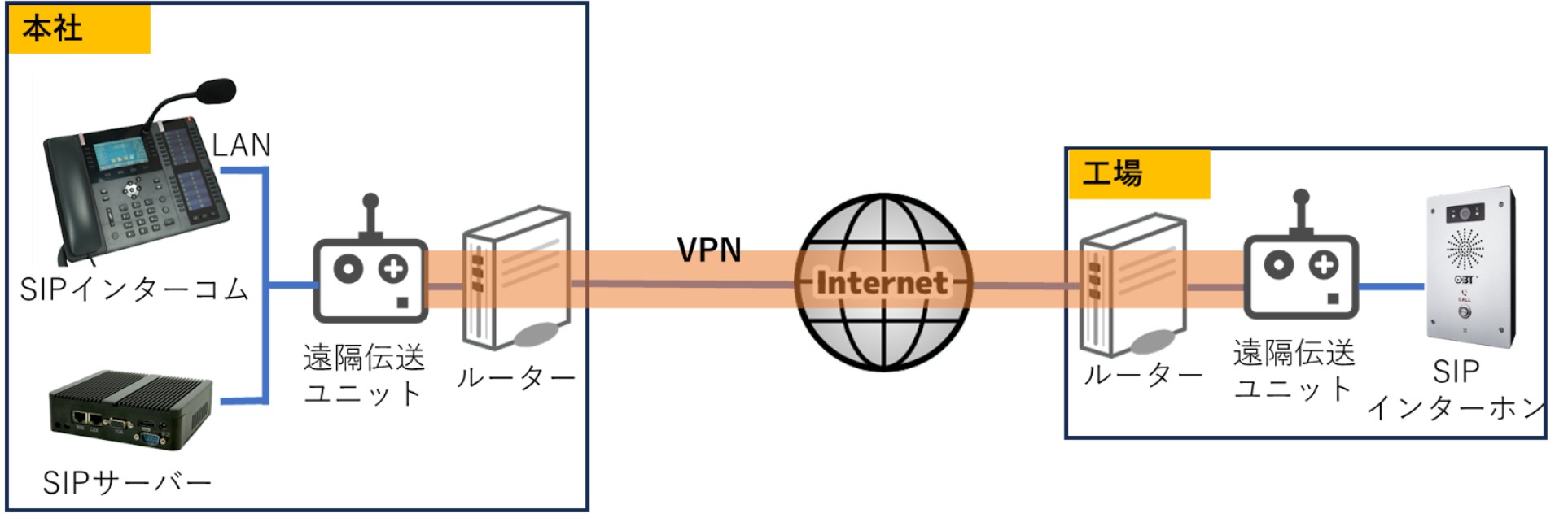 拠点間接続の図
