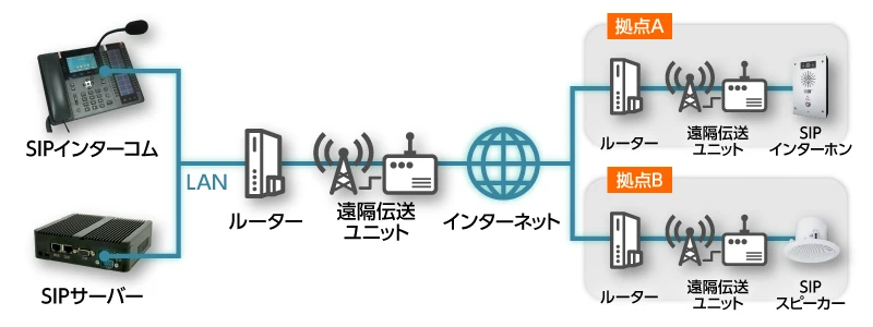 セキュアな拠点間通信