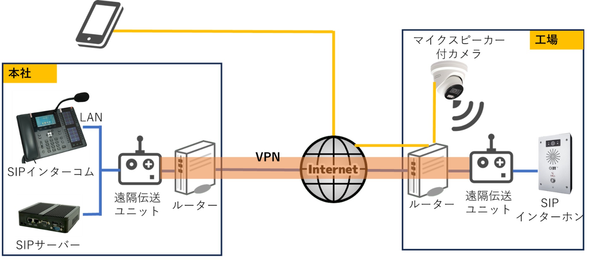 拠点間接続にスマートフォンを追加