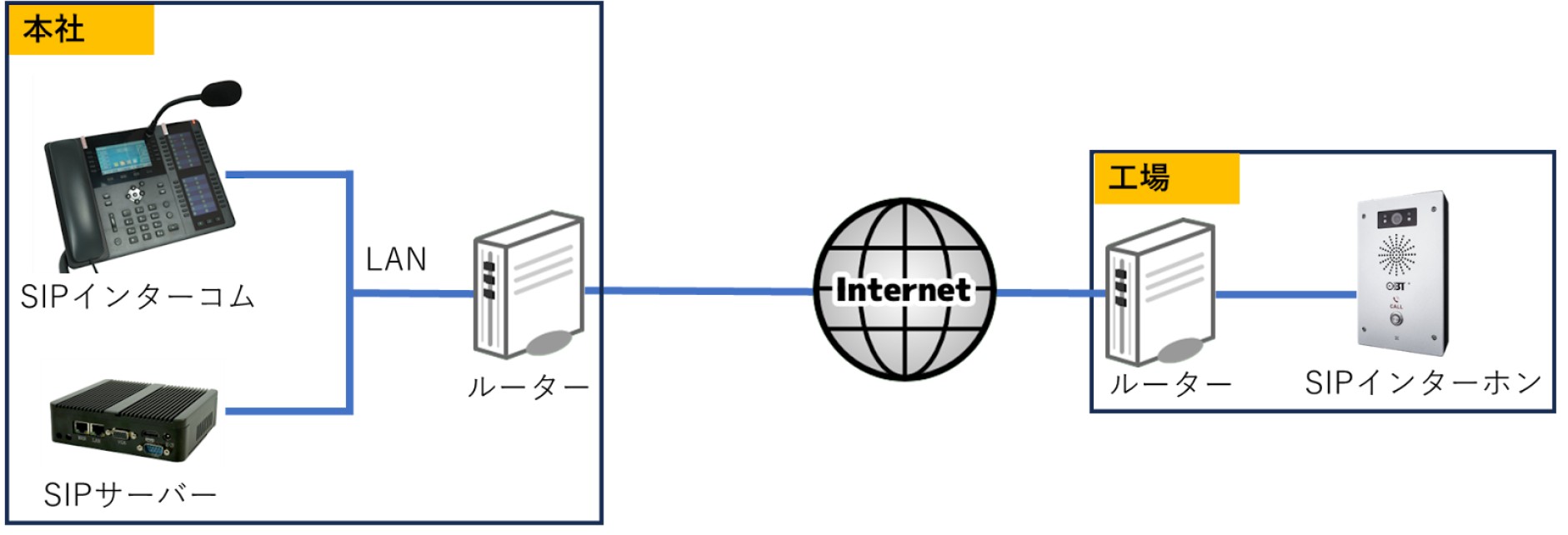 SIPのシステム構成