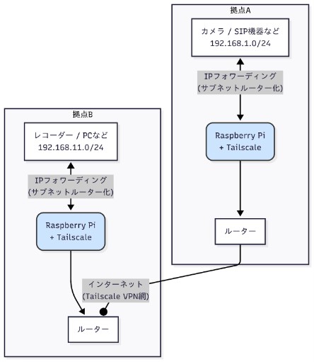 システム構成図