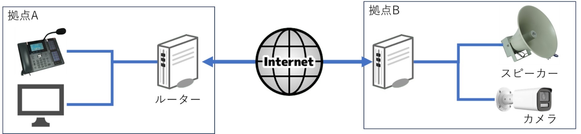 拠点間接続の図